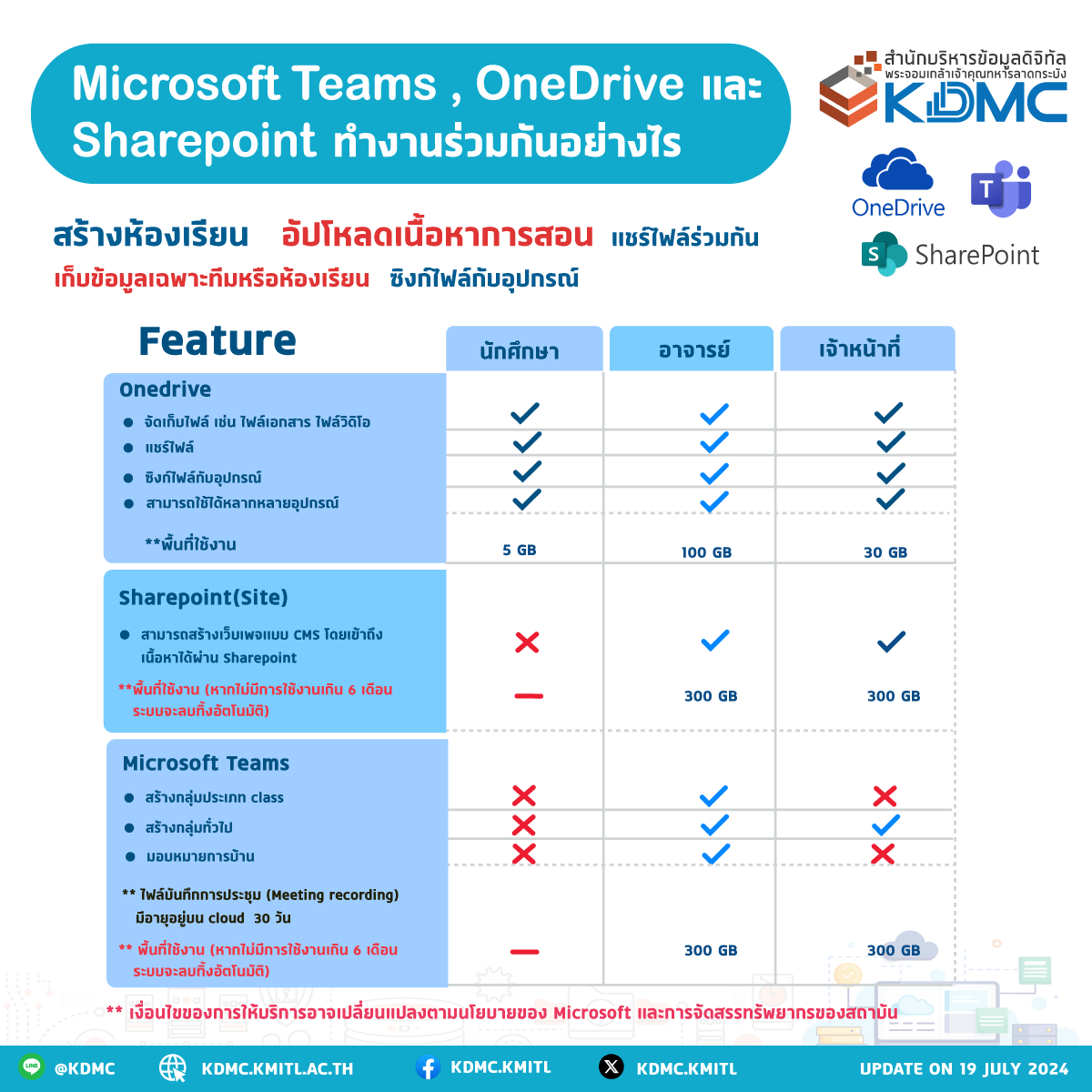 Microsoft Teams , OneDrive และ SharePoint  ทำงานร่วมกันอย่างไร
