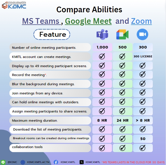 Which platform should we choose for online meetings or teaching? MS Teams, Google Meet, or Zoom?